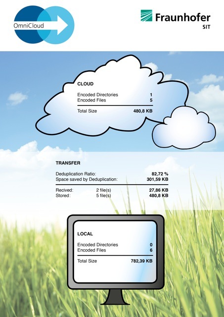 Vertrauen ist gut, Kontrolle ist besser: Sicheres Datenbackup in beliebigen Storage-Clouds / CeBIT 2012: Fraunhofer SIT zeigt Verschlüsselungslösung für preiswerte Cloud-Backups (mit Bild)