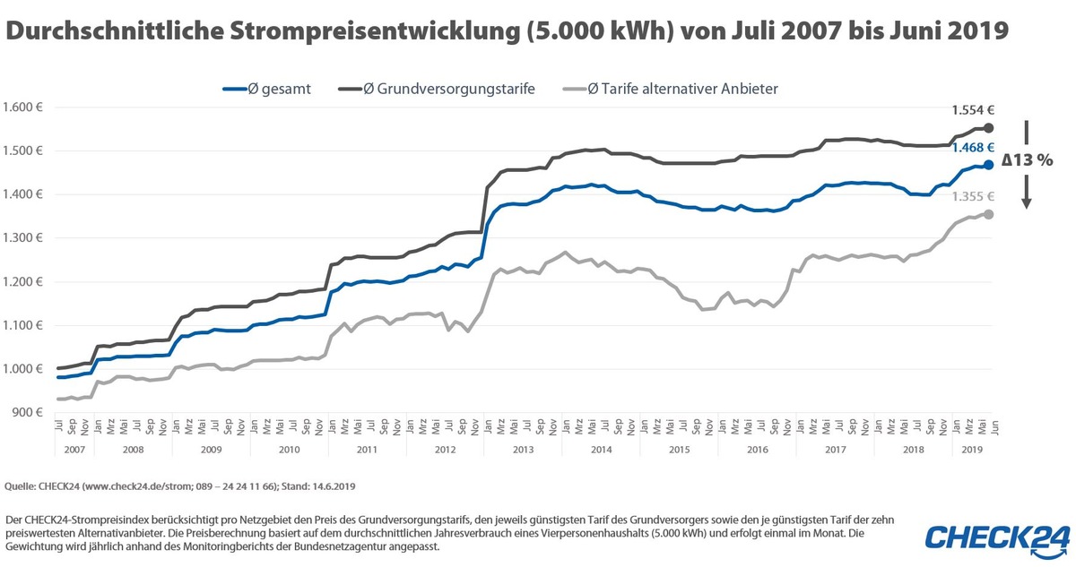 Halbjahresbilanz Strom: Preise steigen nach Erhöhungswelle weiter