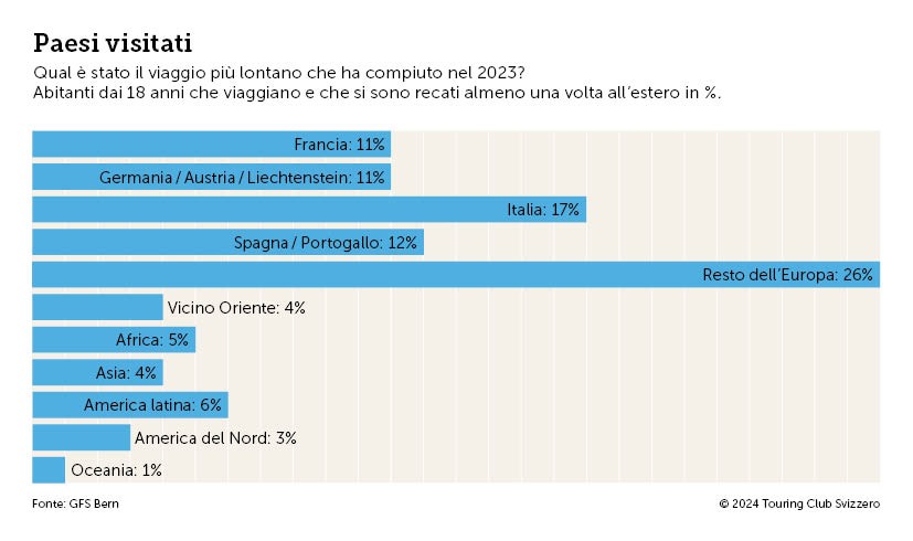 La popolazione svizzera vuole viaggiare in modo sicuro