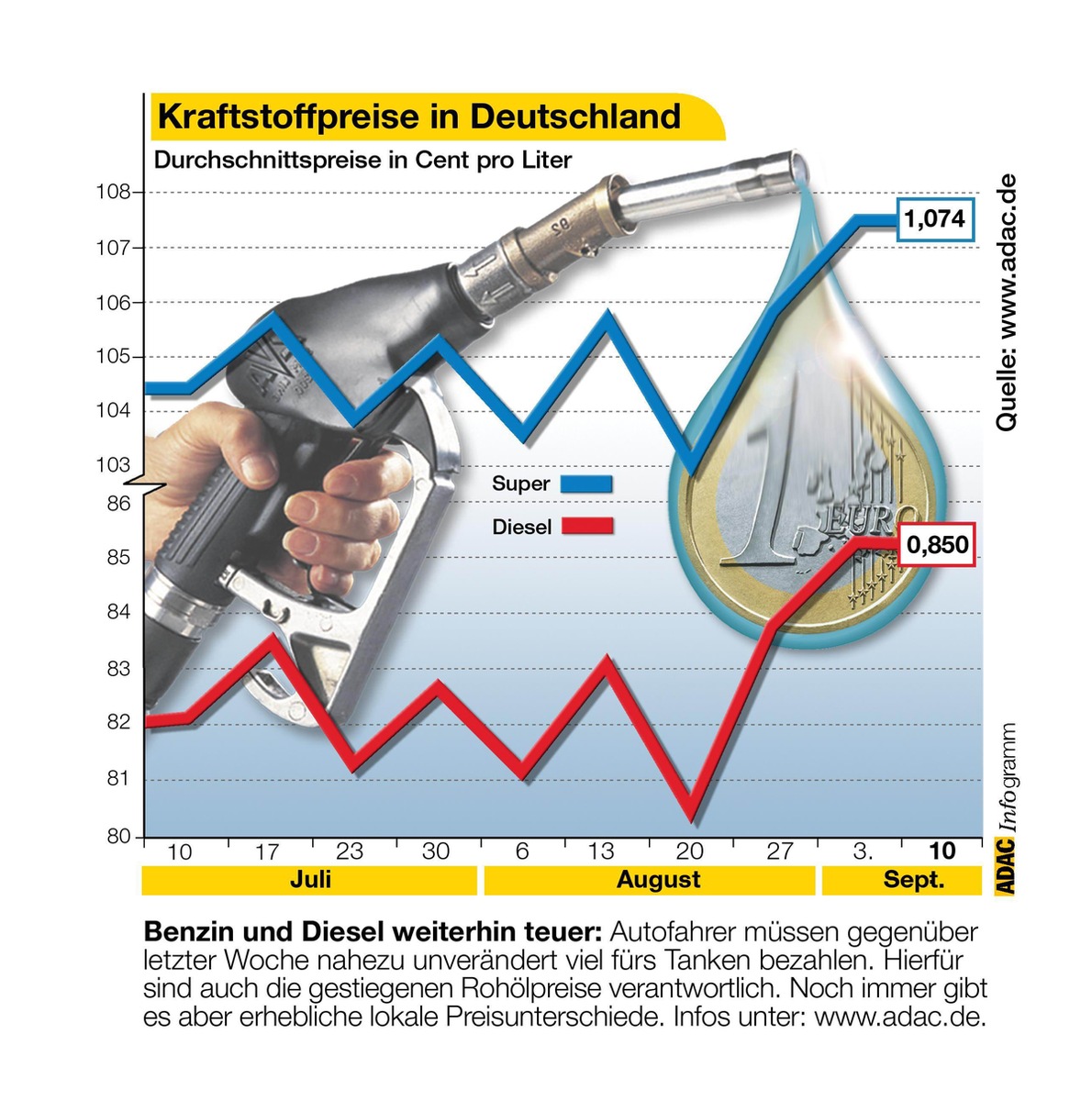 Kraftstoffpreise in Deutschland