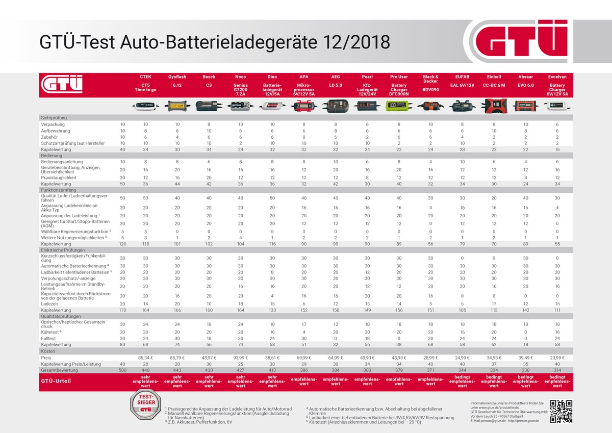 GTÜ testet Batterielader: Saft für den Akku