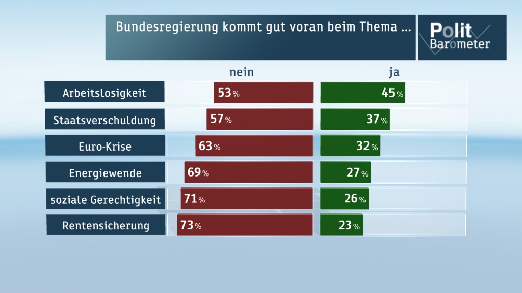 ZDF-Politbarometer  November I 2014 /  Mehrheit: Ärzten sollte aktive Sterbehilfe erlaubt werden /  Grüne sollten im Bund lieber Koalition mit CDU/CSU als mit Linke anstreben (FOTO)