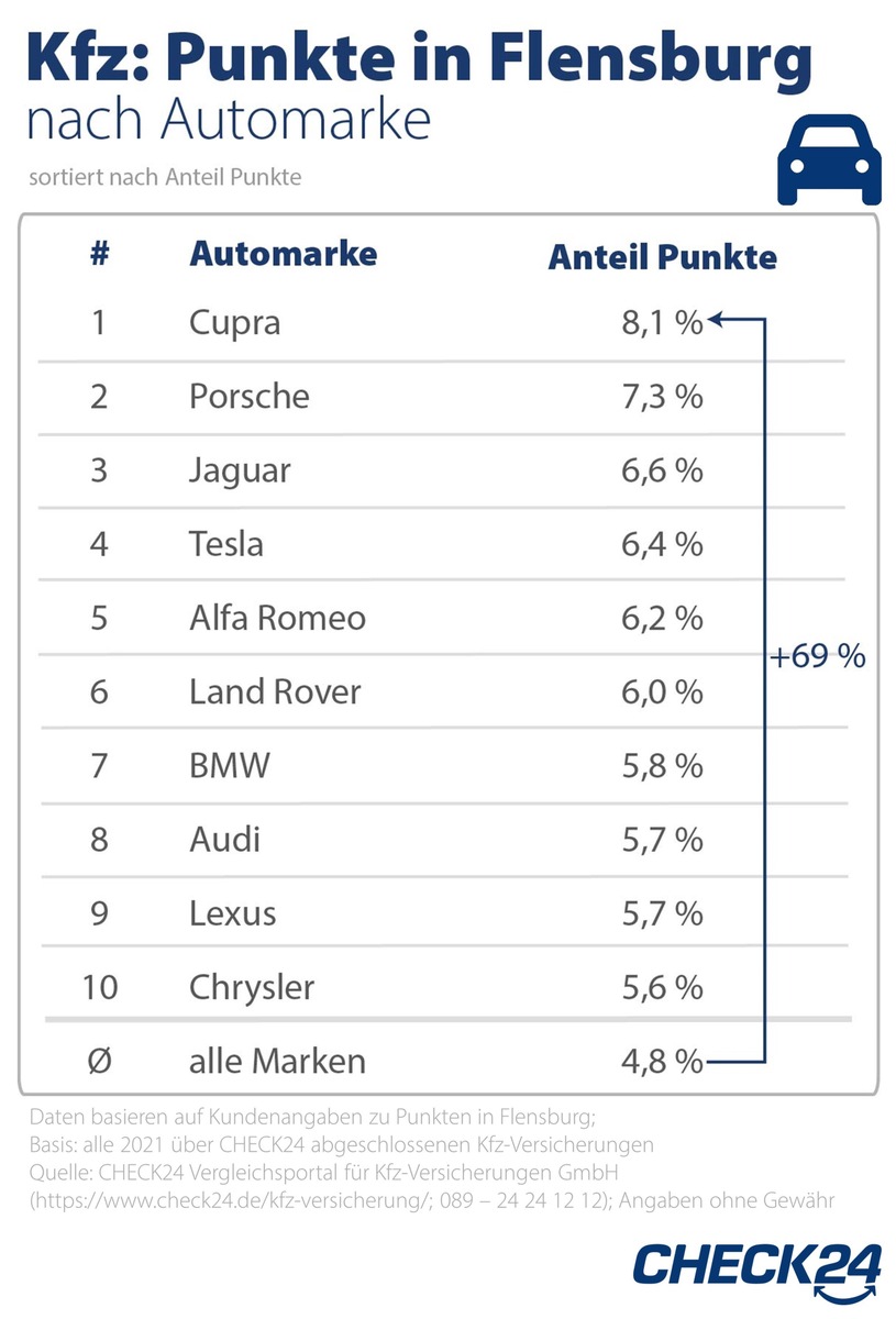 Kfz-Versicherung: Wer Cupra oder Porsche fährt, hat häufig Punkte