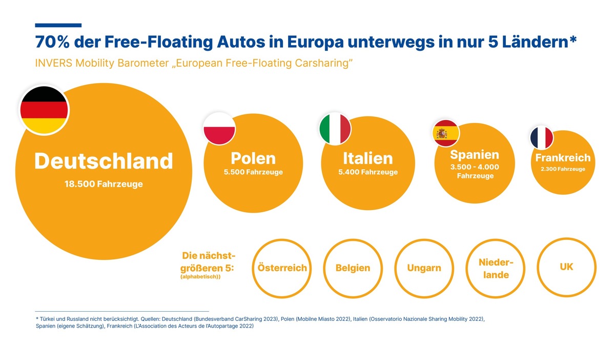 Neues Invers Mobility Barometer zeigt: Europaweit 50.000 Fahrzeuge im Free-Floating Carsharing