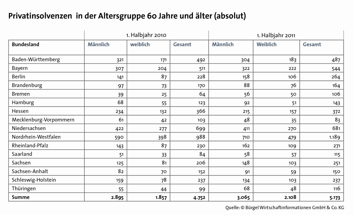 Privatinsolvenzen von älteren Bundesbürgern deutlich  gestiegen (mit Bild)