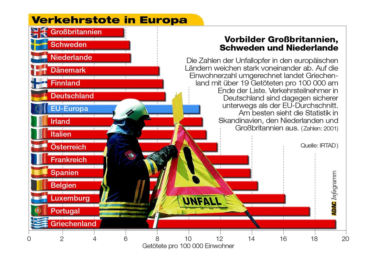 Verkehrstote in EU-Ländern / Vorbilder Großbritannien, Schweden und Niederlande