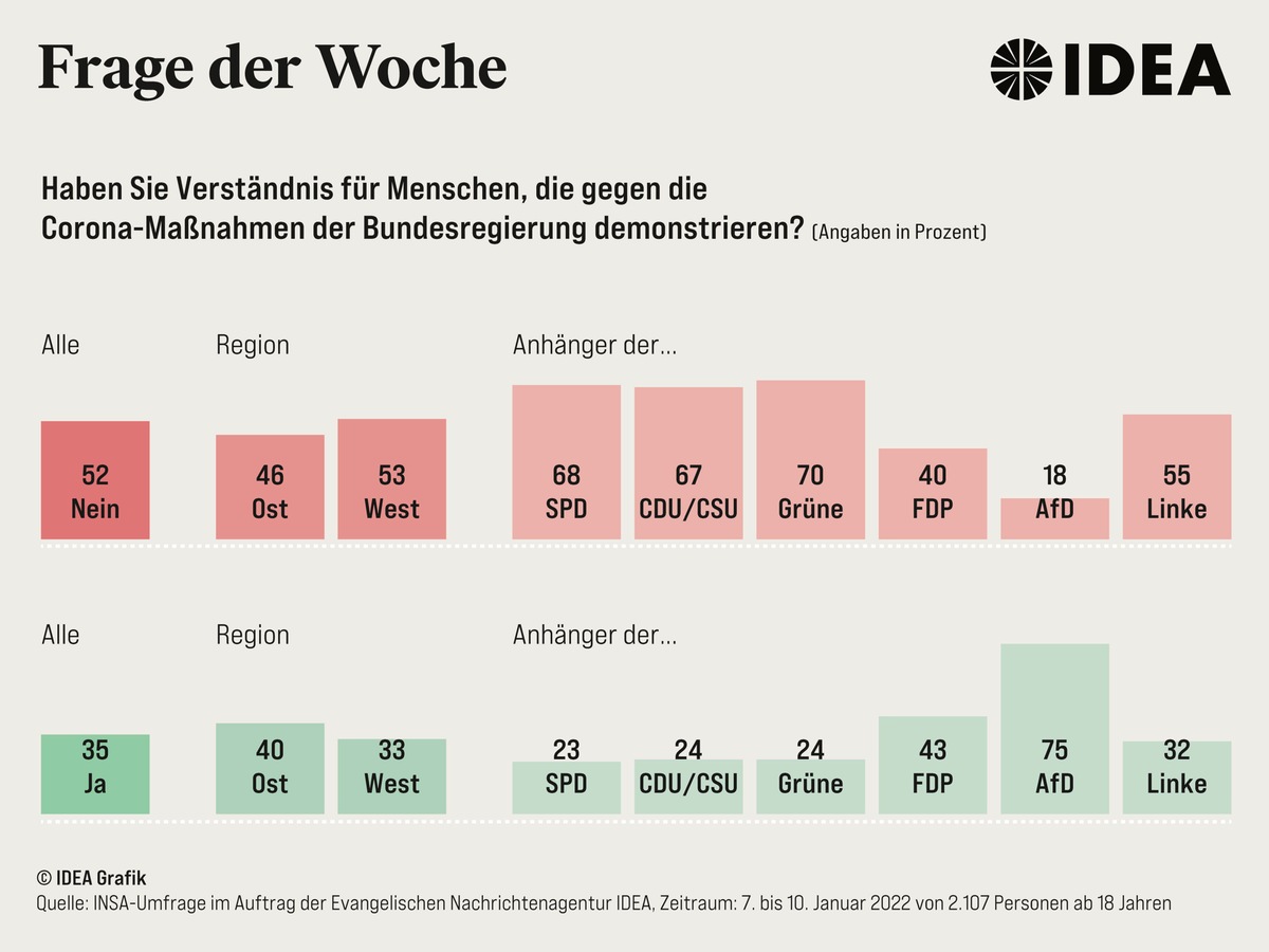 Umfrage: Mehrheit hat kein Verständnis für Corona-Proteste / Die Ablehnung ist bei Älteren, Grünen und Landeskirchlern besonders groß