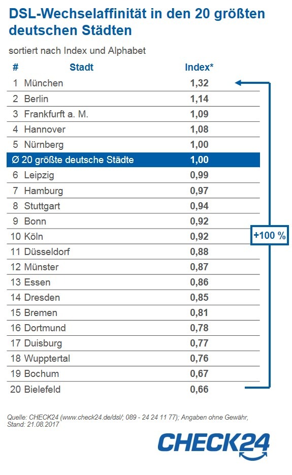 Münchener wechseln ihren Internettarif doppelt so häufig wie Bielefelder