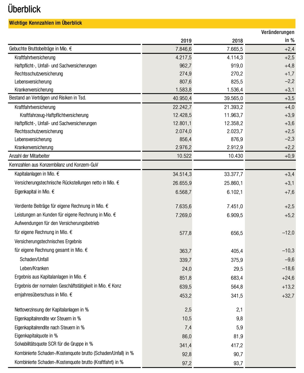 Nach gutem Jahr 2019 erschwert Corona-Krise Ausblick auf 2020