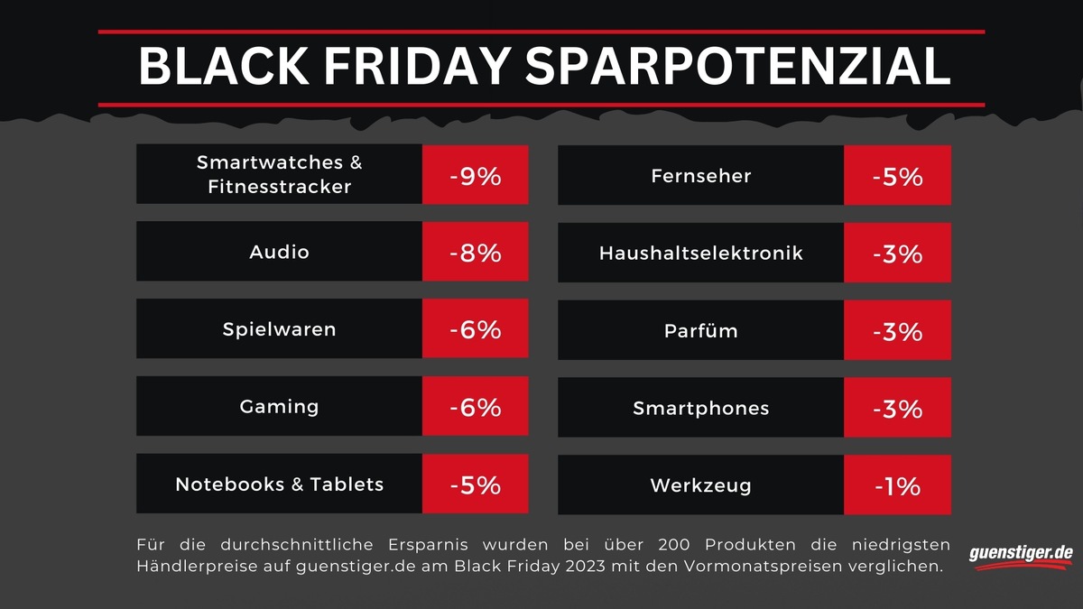 Preisanalyse zum Black Friday: Lohnt sich das Shoppen noch?