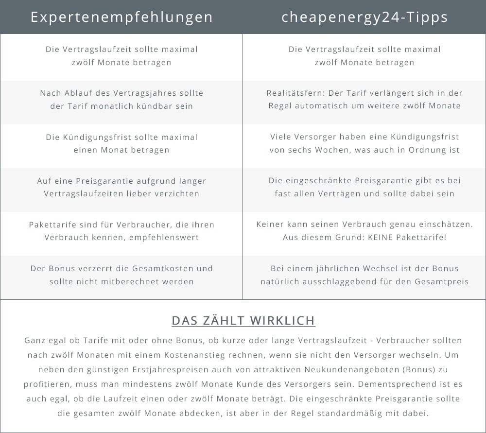 Wenn Experten nachteilige Stromtarife empfehlen / Verbraucher zahlen oft zu viel für ihren Strom