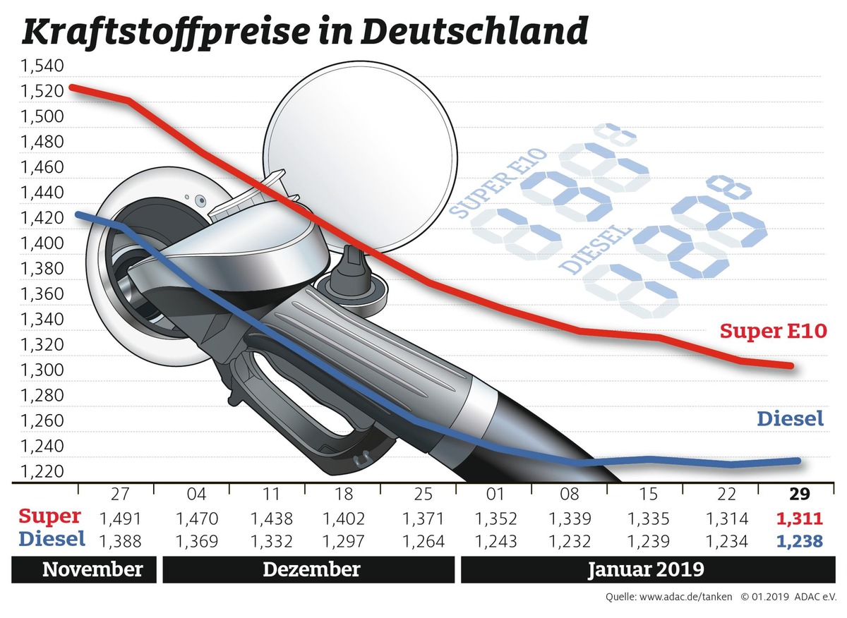 Preise zwischen Benzin und Diesel nähern sich an / Super E10 so günstig wie zuletzt im März 2018