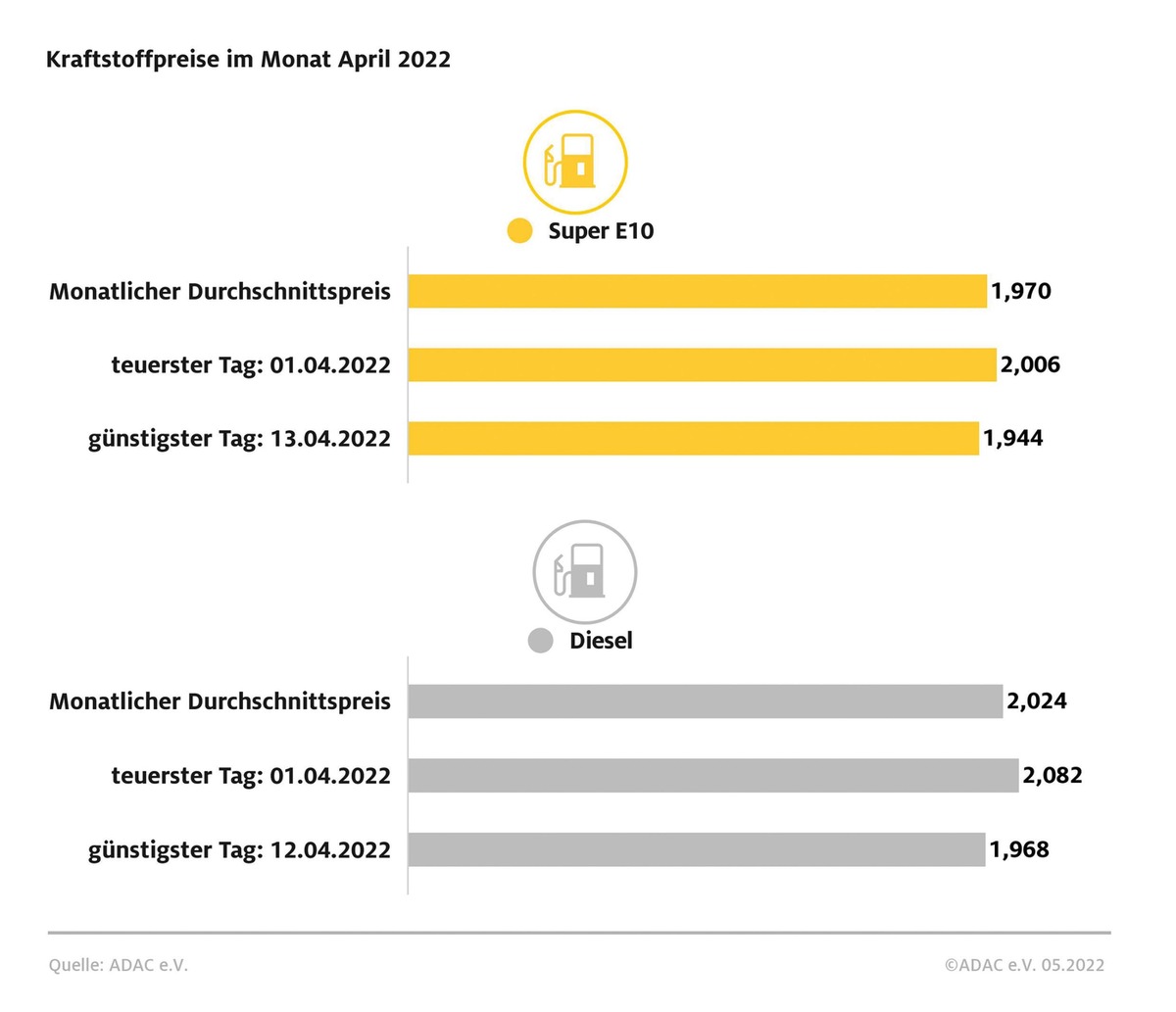 Kraftstoffpreise im April gesunken / Drastische Verteuerung gegenüber Vorjahresmonaten