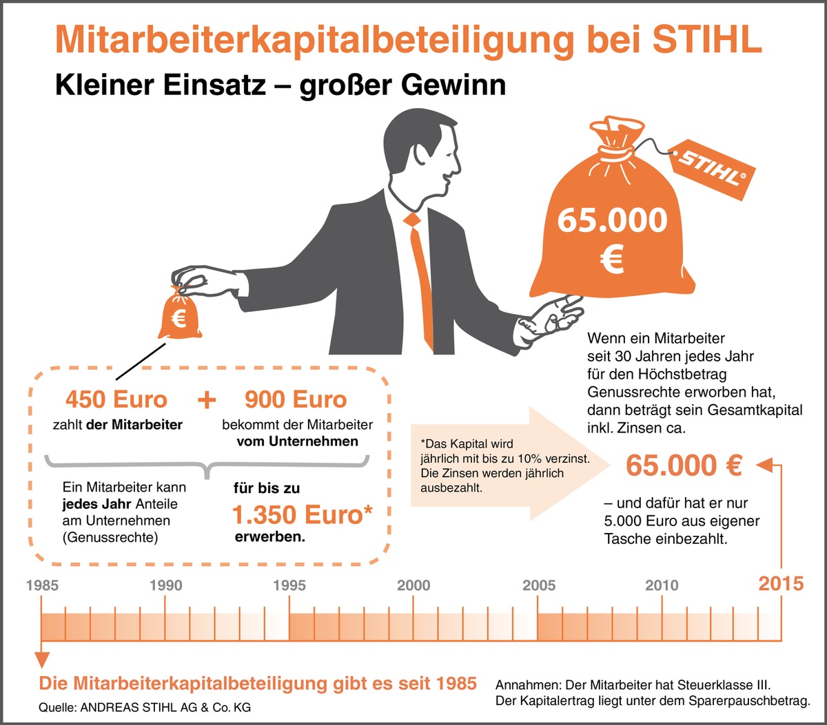 30 Jahre Mitarbeiterkapitalbeteiligung bei STIHL