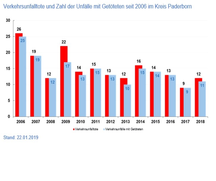 POL-PB: Im Kreisgebiet werden Anfang 2019 acht neue Weiße Kreuze an verschiedenen Straßen aufgestellt - Sie erinnern an Menschen, die im Straßenverkehr getötet wurden