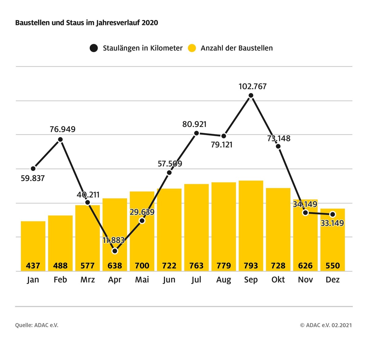 Staubilanz 2020: Corona fegt die Straßen leer / Zahl der Staus um 28 Prozent gesunken / Staulängen gegenüber 2019 halbiert / 12 Prozent weniger Verkehr