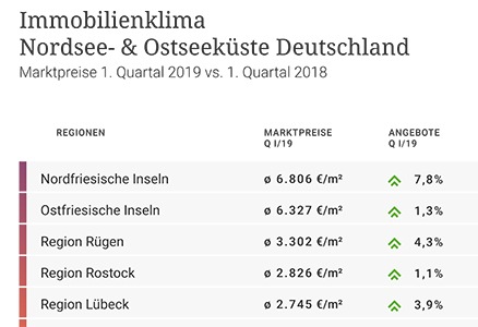 Immobilien-Küsten-Ranking: Nordfriesische Inseln siebeneinhalb Mal teurer als Ostsee-Region Stettiner Haff