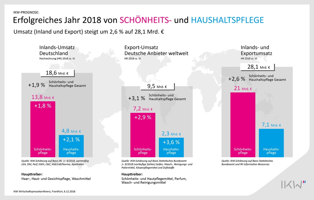 Schönheits- und Haushaltspflege weiter auf Wachstumskurs