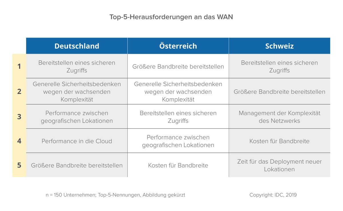 Sicherheit, Performance und Bandbreite sind zentrale Anforderungen bei der Transformation von Unternehmensnetzwerken