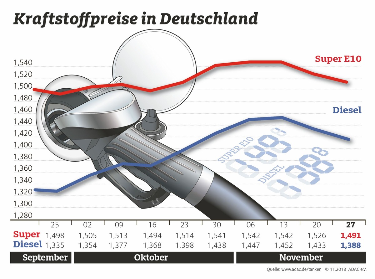 Tanken wieder günstiger / Kraftstoffpreise dennoch zu hoch