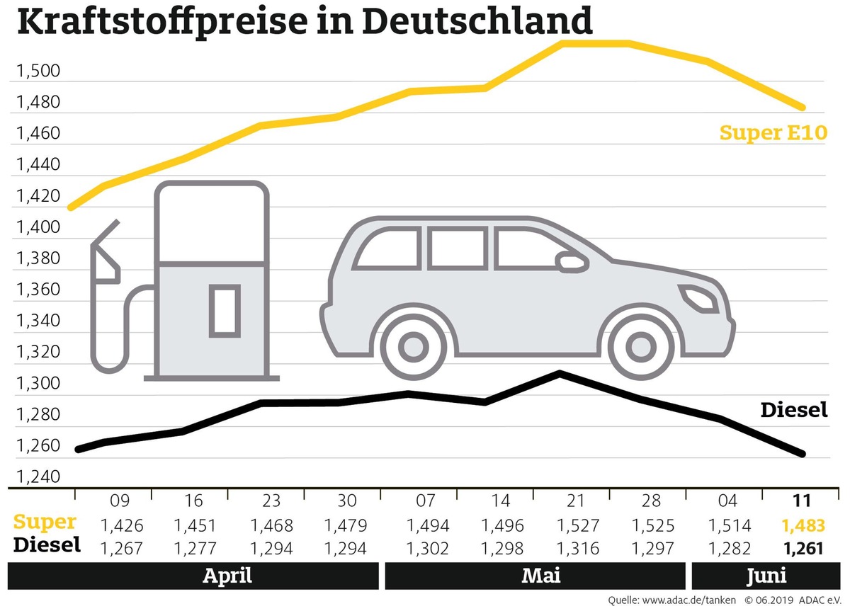 Kraftstoffpreise sinken spürbar / Weiterhin Spielraum für Preissenkungen