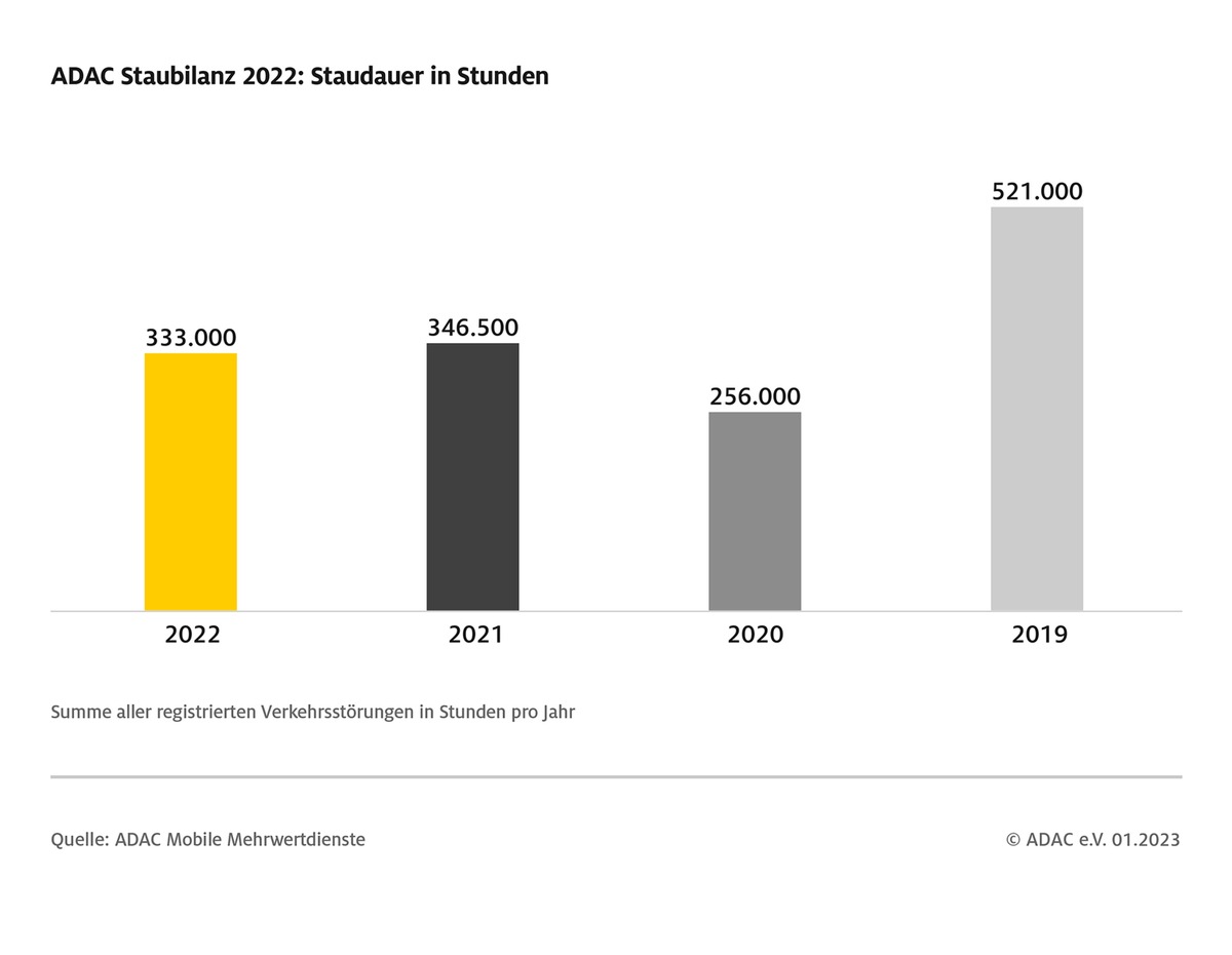 Autofahrer standen letztes Jahr 333.000 Stunden im Stau / ADAC Staubilanz 2022: Immer noch unter dem Vor-Corona-Niveau