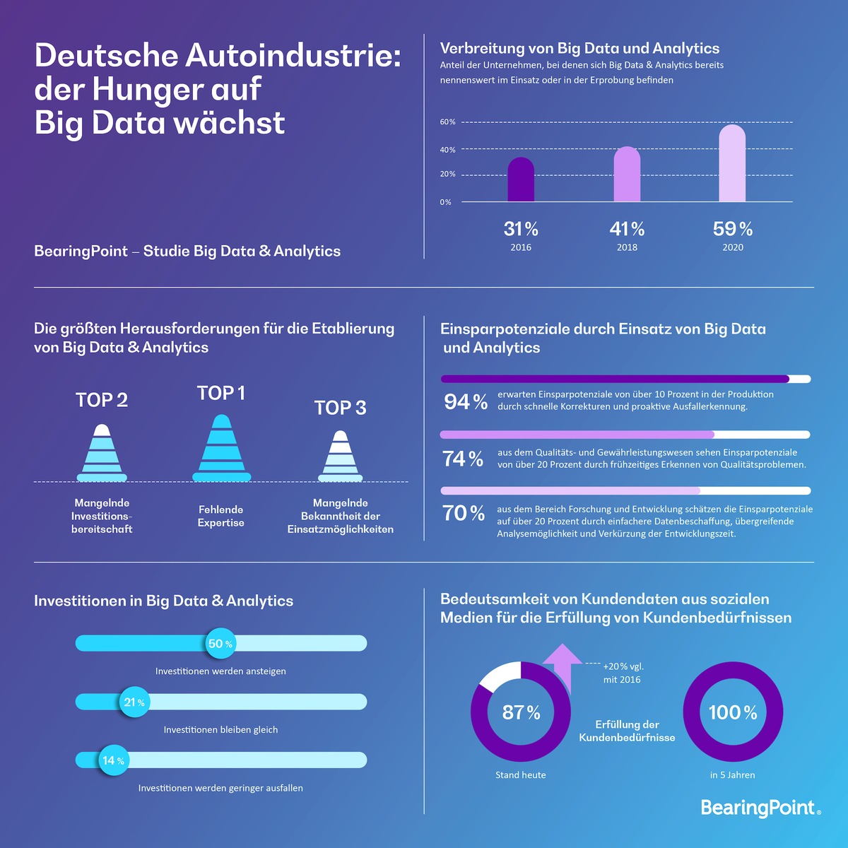 Deutsche Autoindustrie: der Hunger auf Big Data wächst