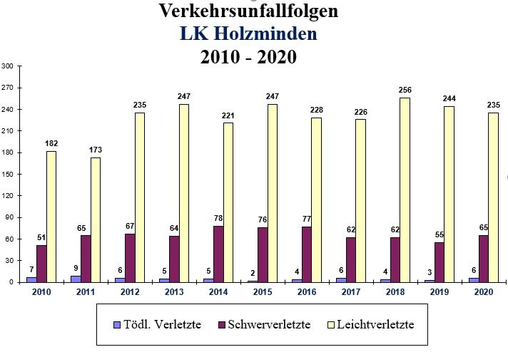 POL-HOL: Verkehrsunfallstatistik des Polizeikommissariats Holzminden für das Jahr 2020