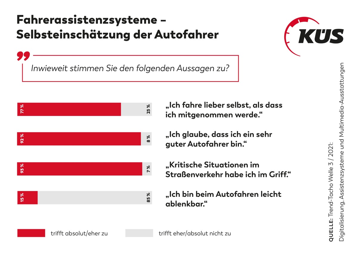 KÜS Trend-Tacho: Deutsche halten sich für ausgezeichnete Autofahrer / Fahrerfahrung wird wichtiger als Assistenzsysteme angesehen