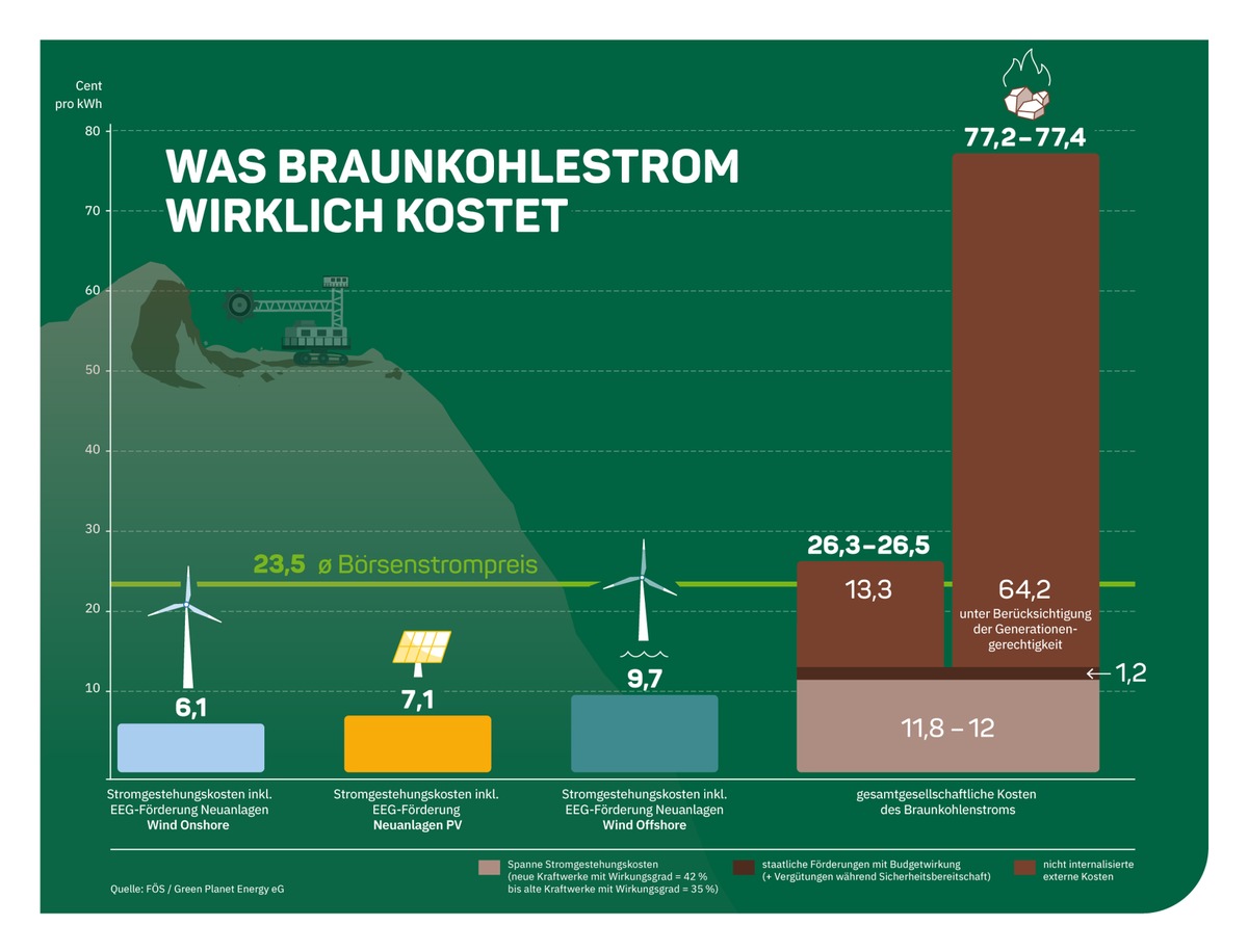 Neue Studie zu gesamtgesellschaftlichen Kosten: Braunkohlestrom mindestens dreimal so teuer wie erneuerbarer Strom