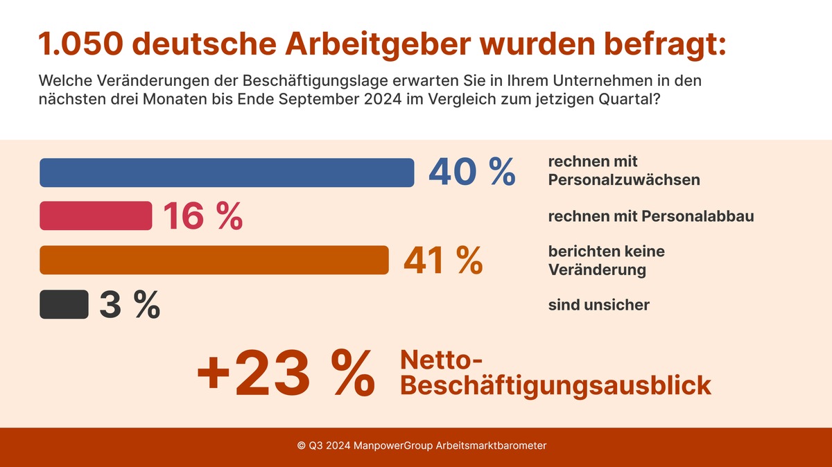 ManpowerGroup Arbeitsmarktbarometer für Q3/2024 / Deutscher Arbeitsmarkt vorsichtig optimistisch / KI-Nutzung steigt: Positive Effekte auf den Personalbestand erwartet