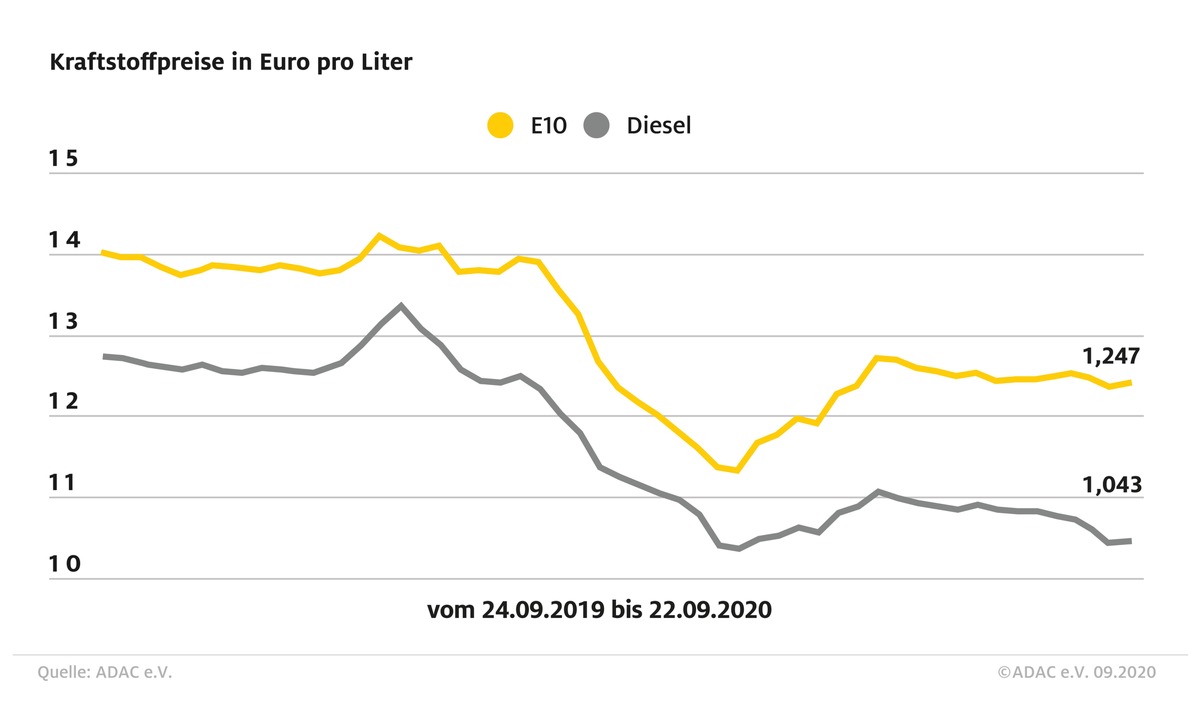 Spritpreise: Differenz beider Kraftstoffe über 20 Cent / Diesel und Benzin je mit leichtem Anstieg im Wochenvergleich