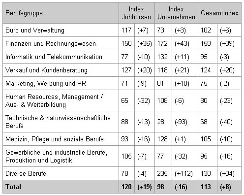 jobpilot-Index® steigt auf 113 Punkte / Kein Sommerloch für den Online-Stellenmarkt. Zunahme um 8%