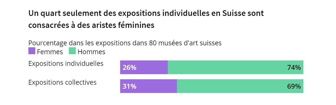 L&#039;art doit-il être masculin pour être exposé dans les musées suisses?