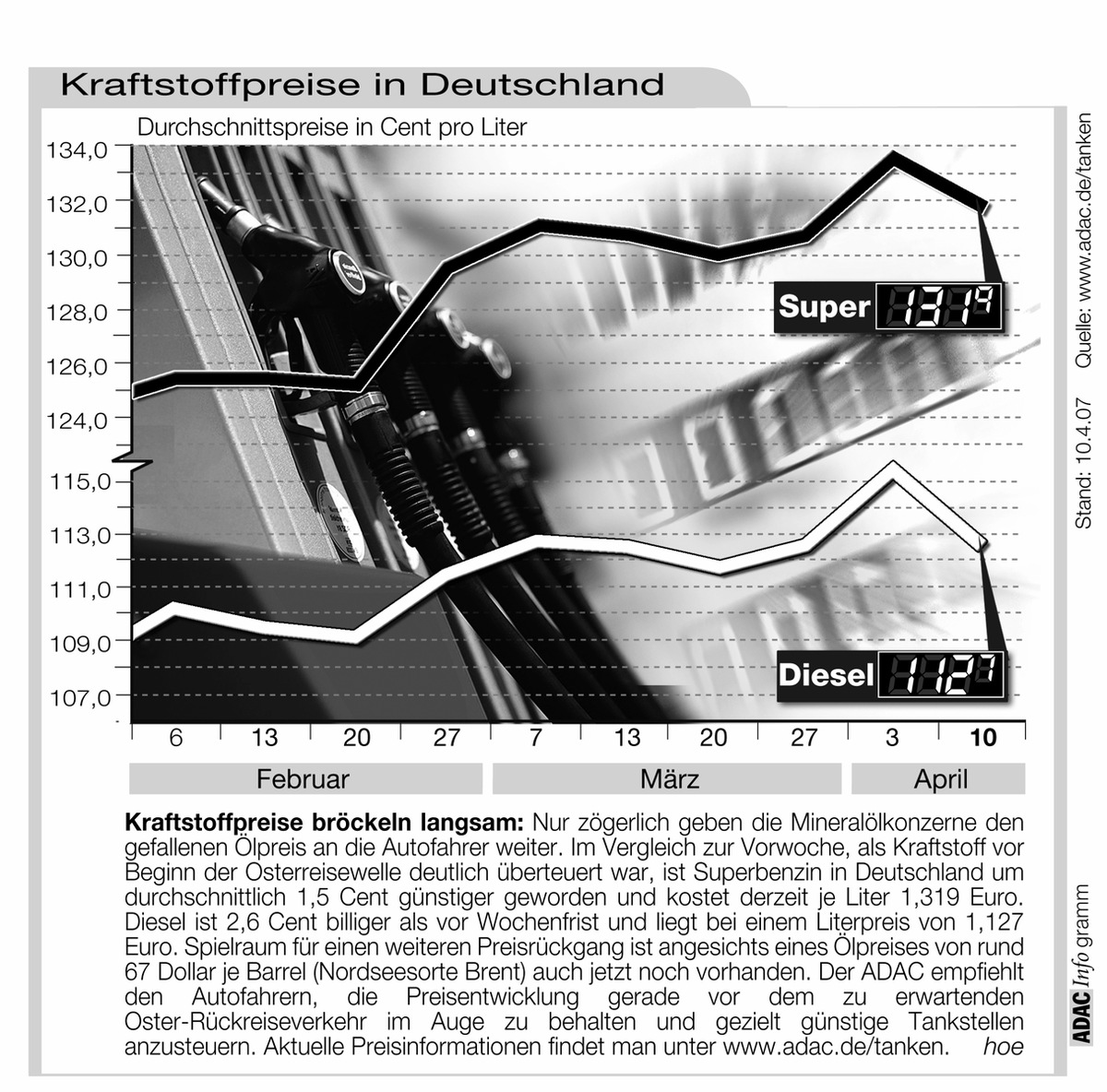 ADAC-Grafik: Aktuelle Kraftstoffpreise in Deutschland