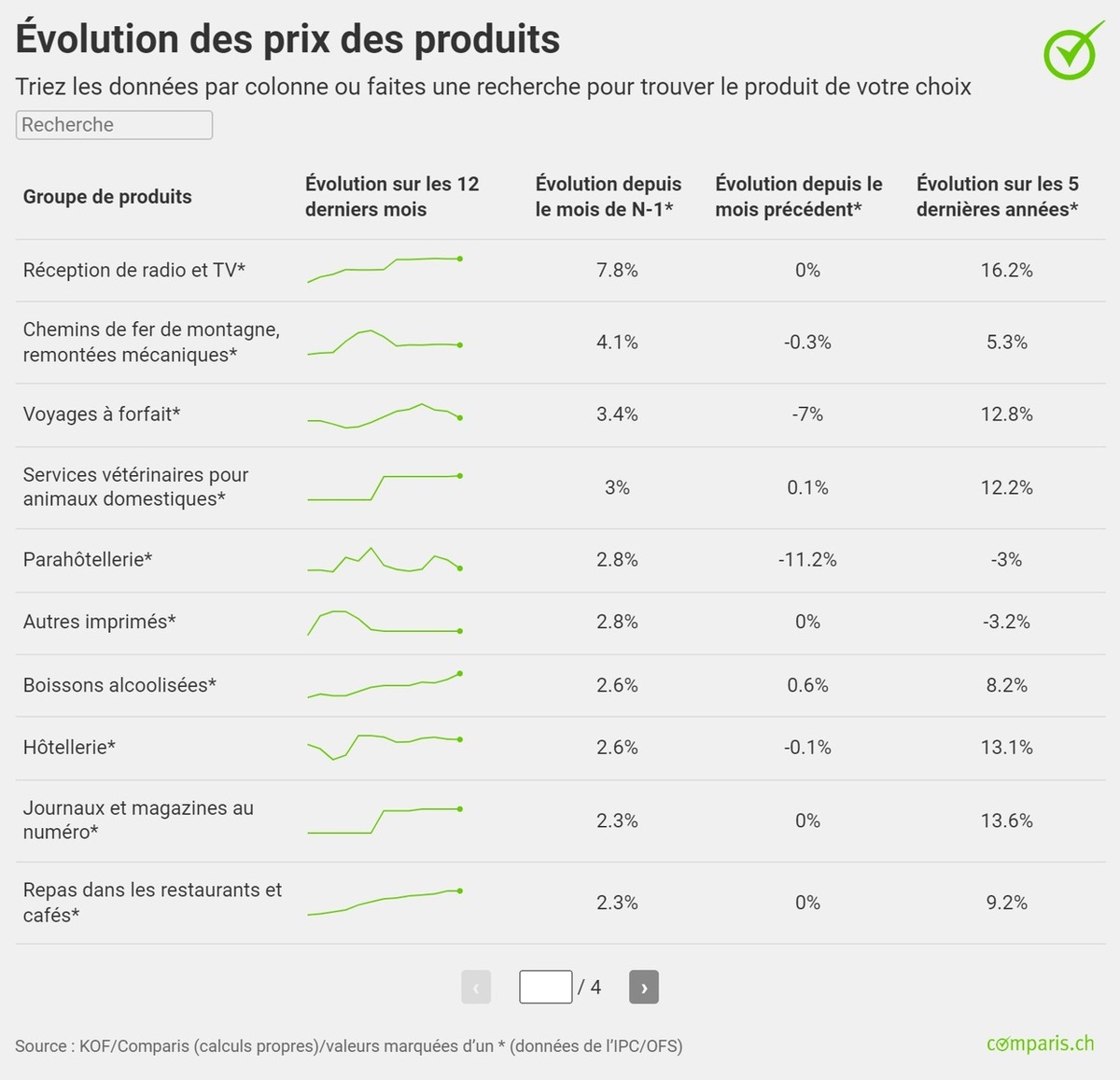 Communiqué de presse: Les prix des produits de loisirs sont en hausse, mais ceux de l’électronique sont en chute libre