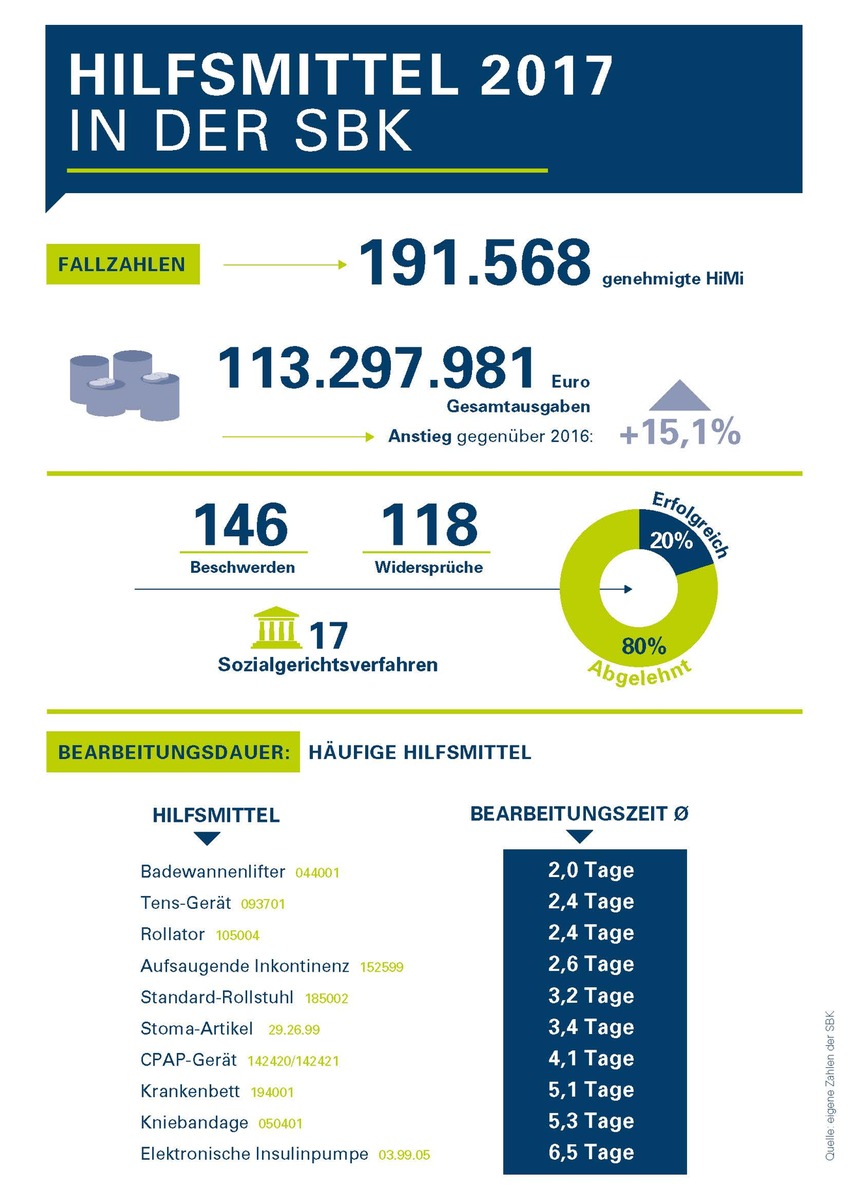 Hilfsmittel-Versorgung: wenig Transparenz für Patienten / Krankenkassen leisten unterschiedlich gut - SBK fordert Vergleichbarkeit