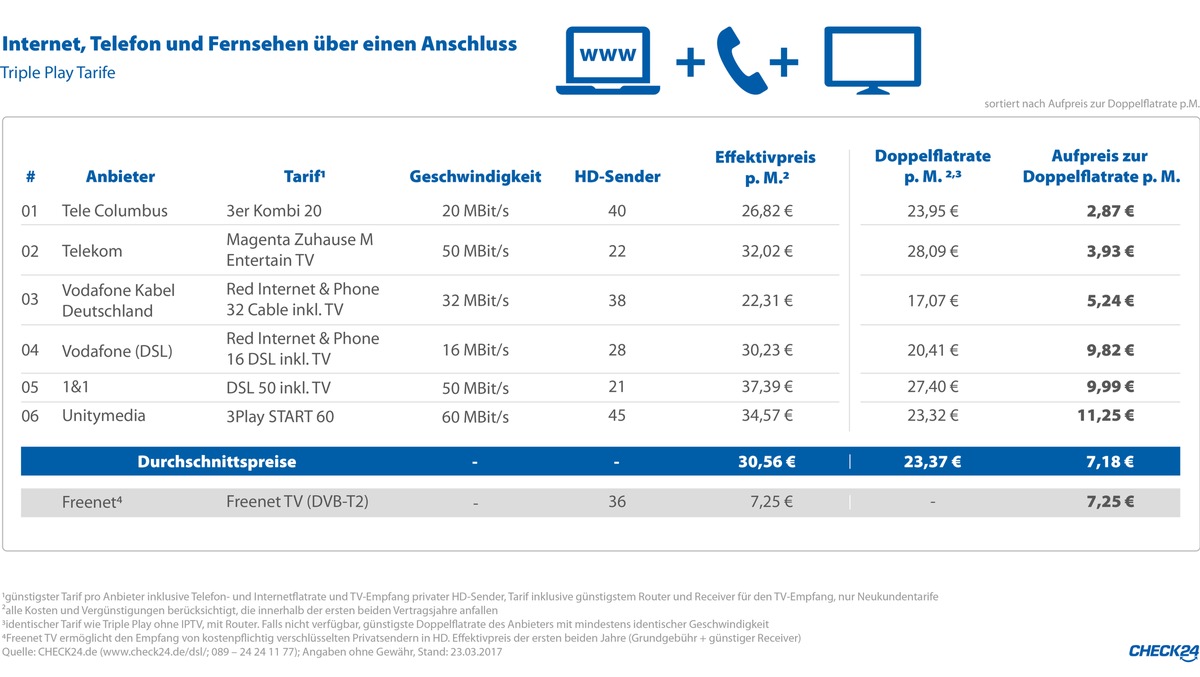 Jeder Fünfte wählt Fernsehoption zu seinem Internetanschluss