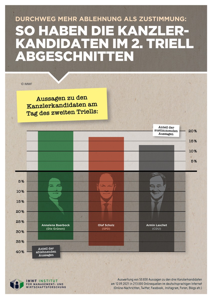 2. Triell: Die Ablehnung ist bei allen Kanzlerkandidaten höher als die Zustimmung