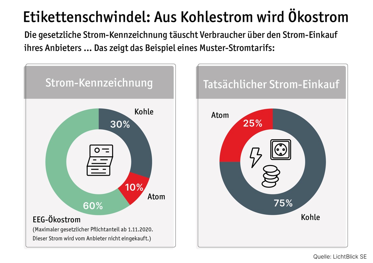 Etikettenschwindel: Aus Kohlestrom wird Ökostrom / LichtBlick fordert transparente Stromkennzeichnung