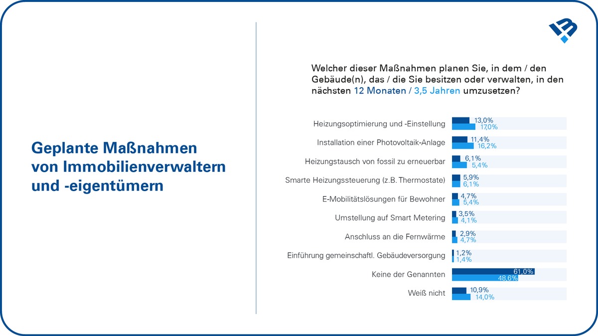 BRUNATA-METRONA-Studie : Werterhalt der Immobilie steht für Hausverwalter und Immobilieneigentümer an erster Stelle