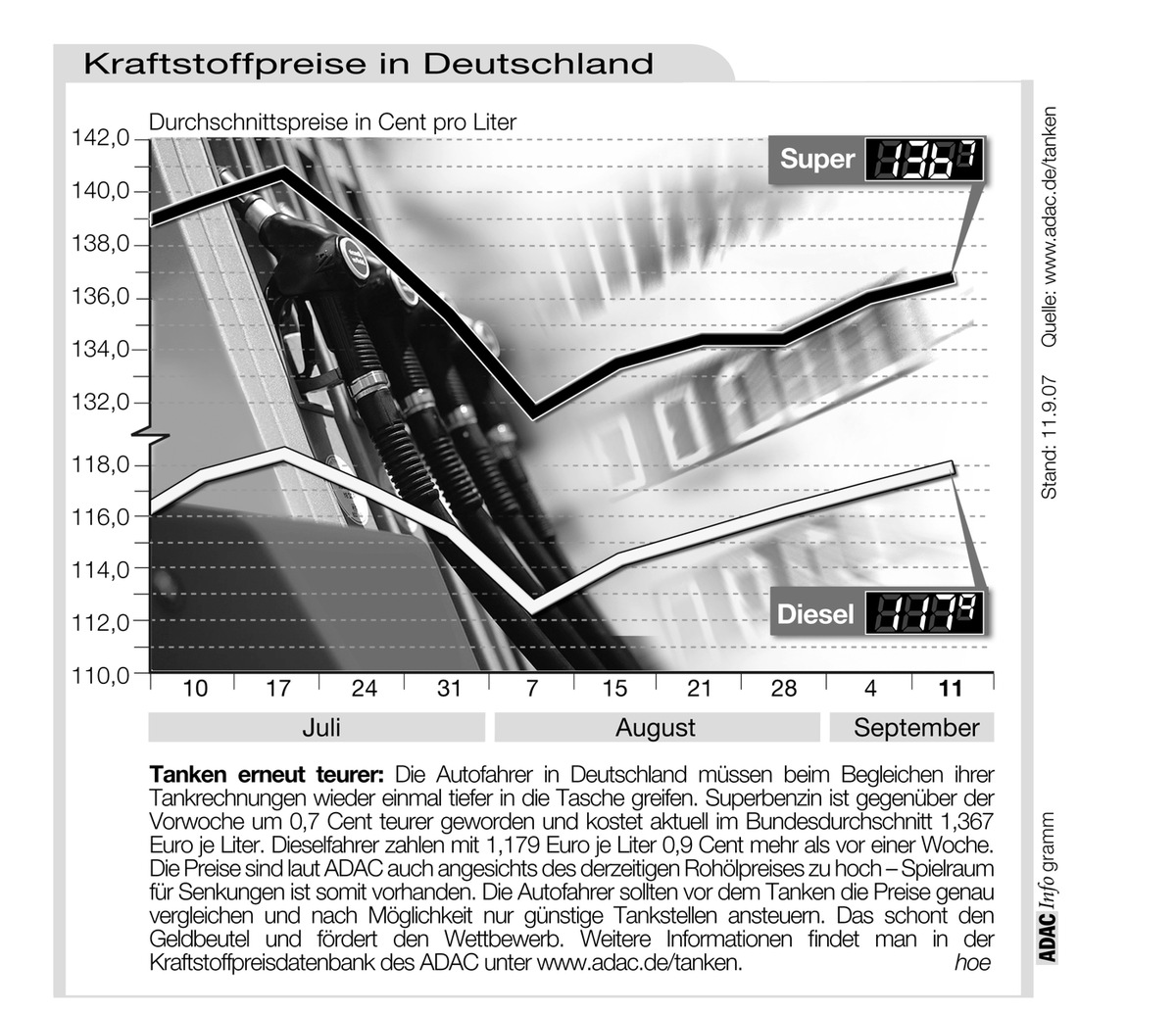 ADAC-Grafik: Aktuelle Kraftstoffpreise in Deutschland