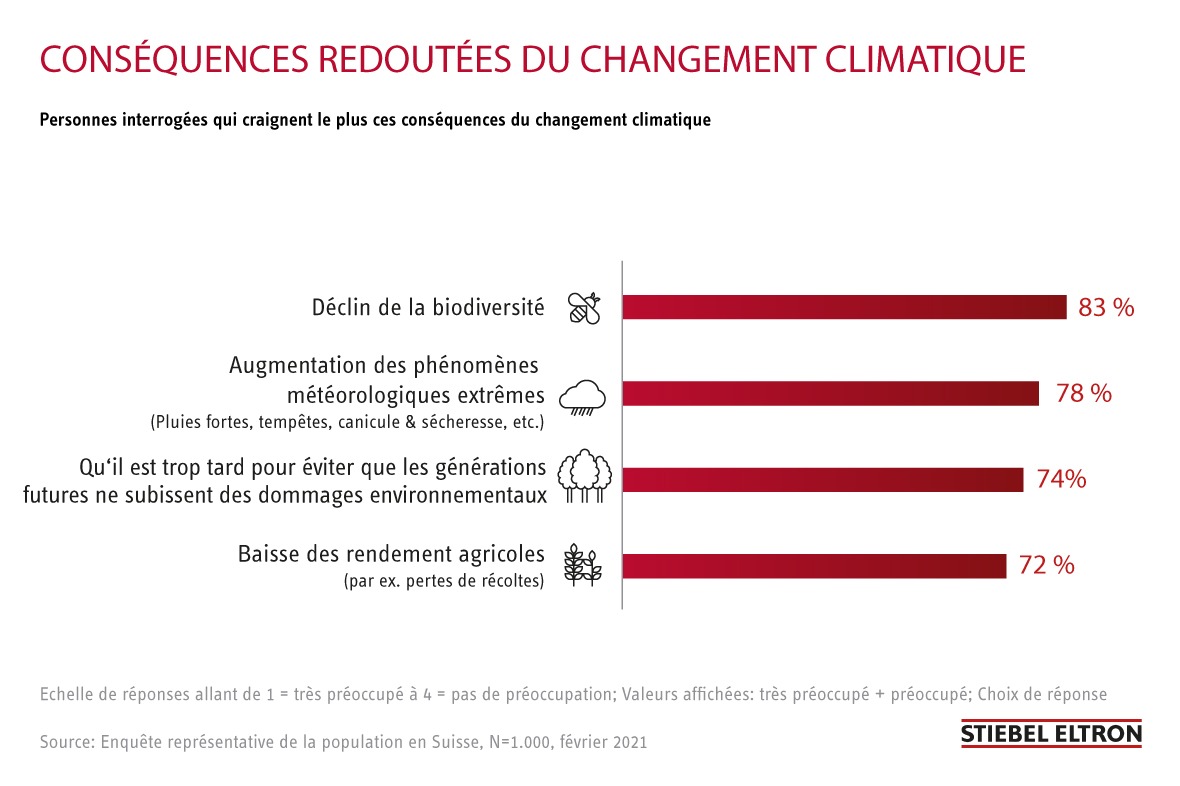 Changement climatique: 83% des Suisses ont des craintes concernant la biodiversité