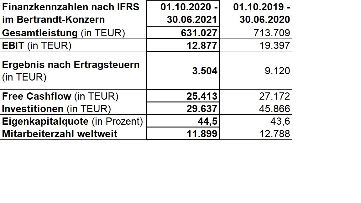 Bertrandt veröffentlicht Bericht zum 3. Quartal 2020/2021 / Bertrandt steigert Umsatz und Ergebnis im dritten Quartal und sieht besonderen Bedarf an Spezialisten für Trendthemen