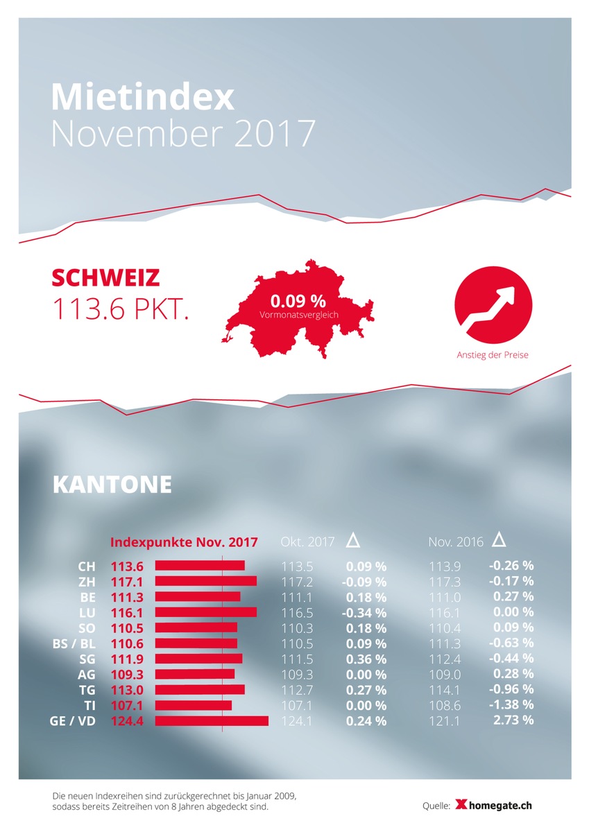 homegate.ch-Mietindex: Im November steigen die Angebotsmieten leicht um 0.09 Prozent