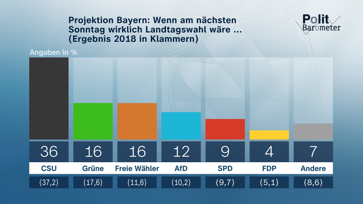 Politbarometer: Freie Wähler in Bayern im Aufwind – CSU weiter klar vorn / Vorsprung für amtierende Ministerpräsidenten in beiden Ländern