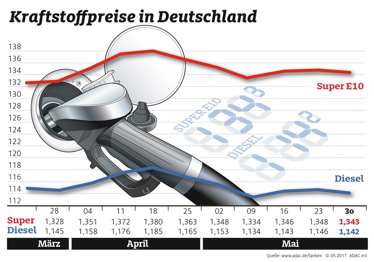 Nur leichter Rückgang der Kraftstoffpreise / Ölpreis sinkt um zwei Dollar je Barrel