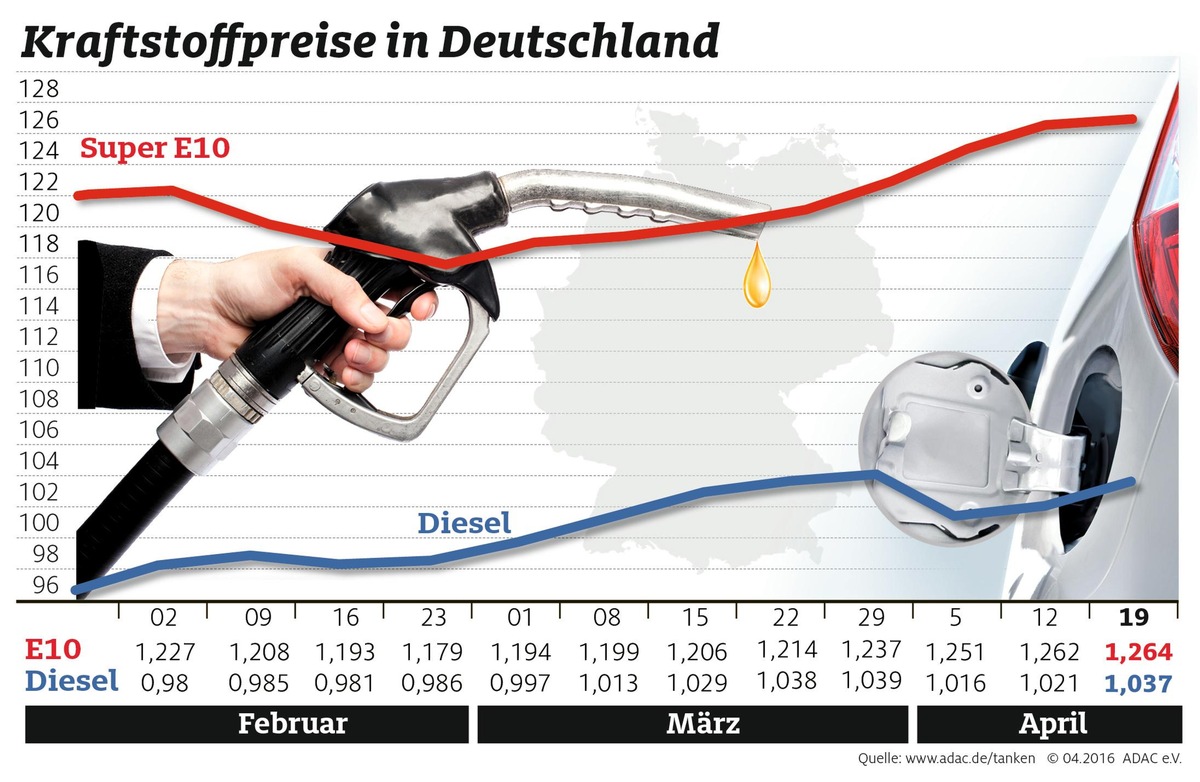 Benzin zum achten Mal in Folge teurer / Dieselpreis steigt um 1,6 Cent / Rohölnotierungen leicht rückläufig