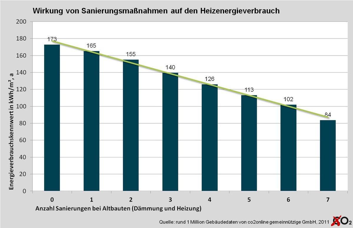 Gebäudesanierung lohnt sich: 52 Prozent Einsparung bei Vollsanierung (mit Bild) / Energiepreisentwicklung wichtigster Modernisierungsgrund (BILD)