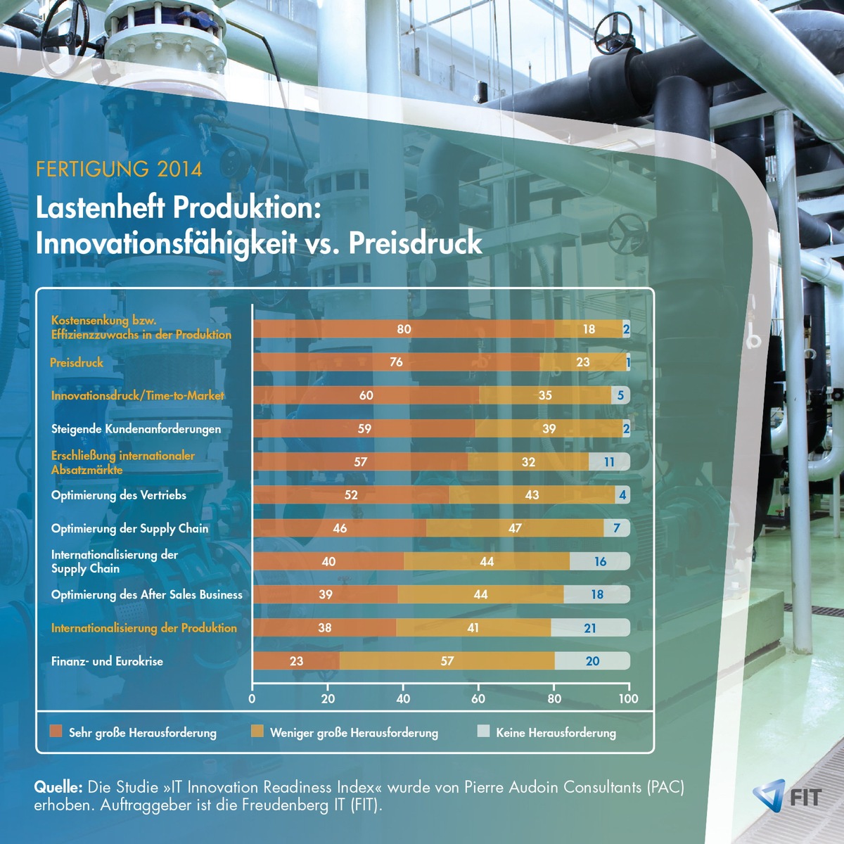 Fertigung 2014: Priorität auf Effizienzsteigerung, Innovationsdruck und Internationalisierung der Produktion (FOTO)